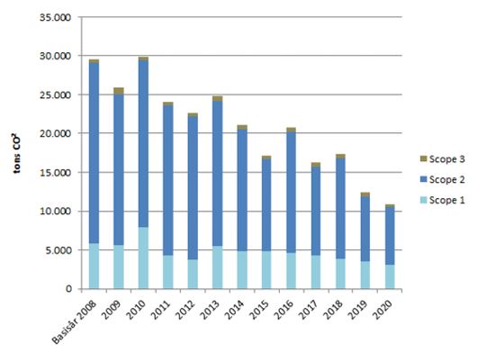 Figuren viser udviklingen i Banedanmarks CO2-udledninger fra driften af jernbanen jf. GHG-protokollen: