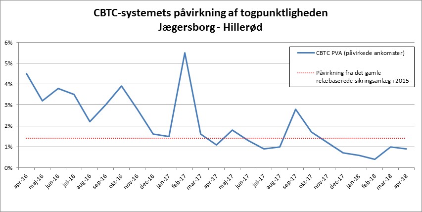 CBTCs påvirkning af togpunktligheden Hillerød-Jægersborg