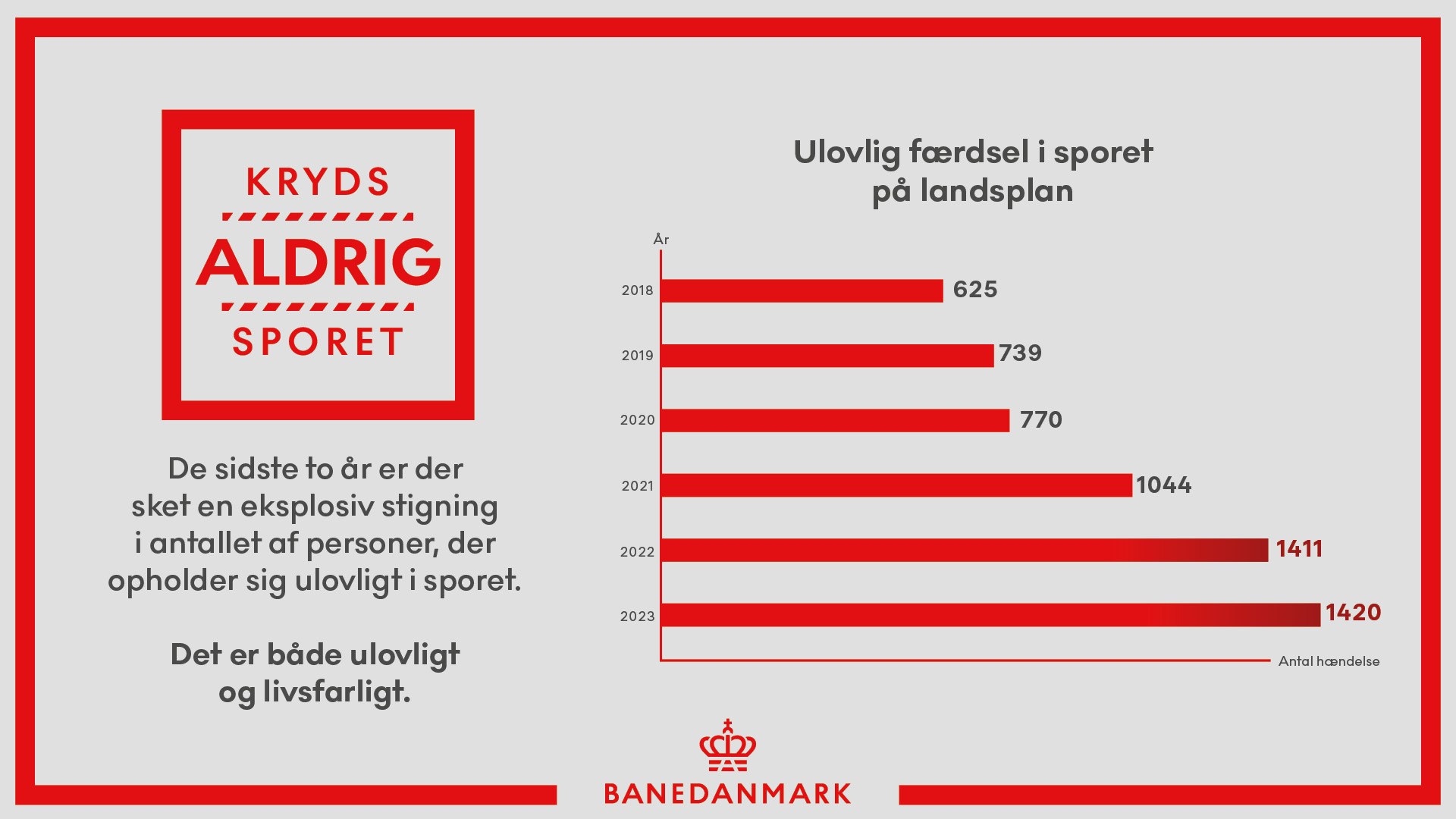 Grafik, der viser stigning i antallet af personer, der befinder sig i sporet, hvor og når de ikke må